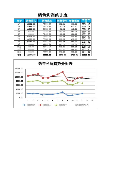 销售利润变动趋势分析