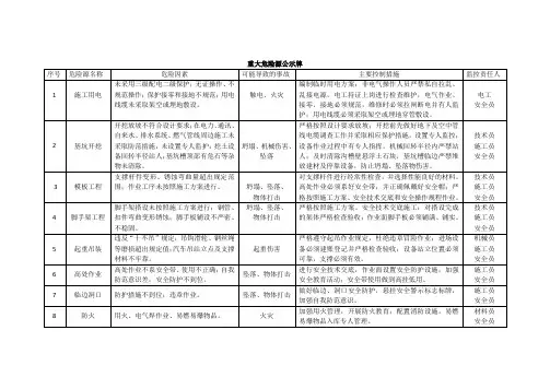 重大危险源公示牌