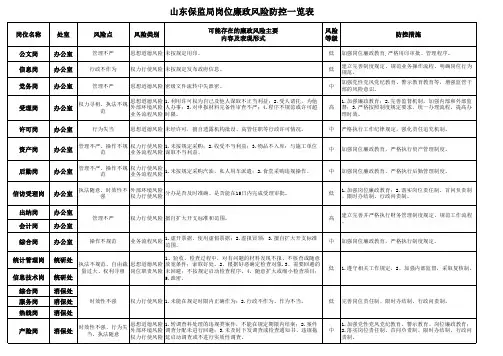 山东保监局岗位廉政风险防控一览表xls
