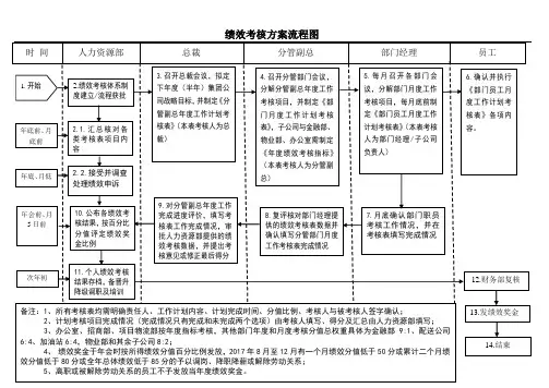 绩效考核流程图