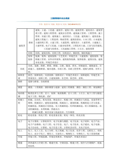工程师职称专业分类表
