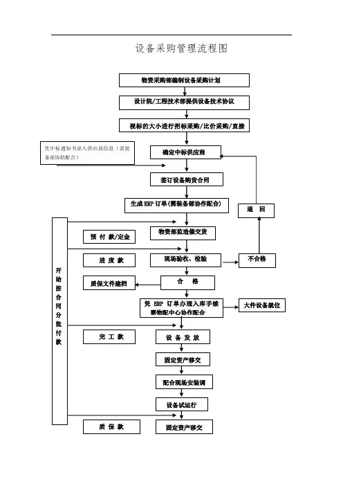 物资采购管理流程