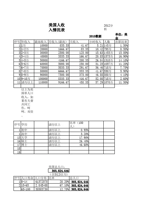 美国人工资收入和学历分析表2012