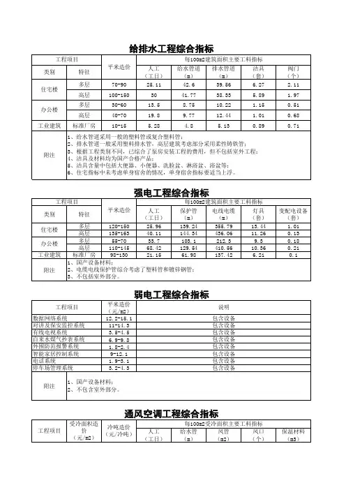 安装工程造价指标