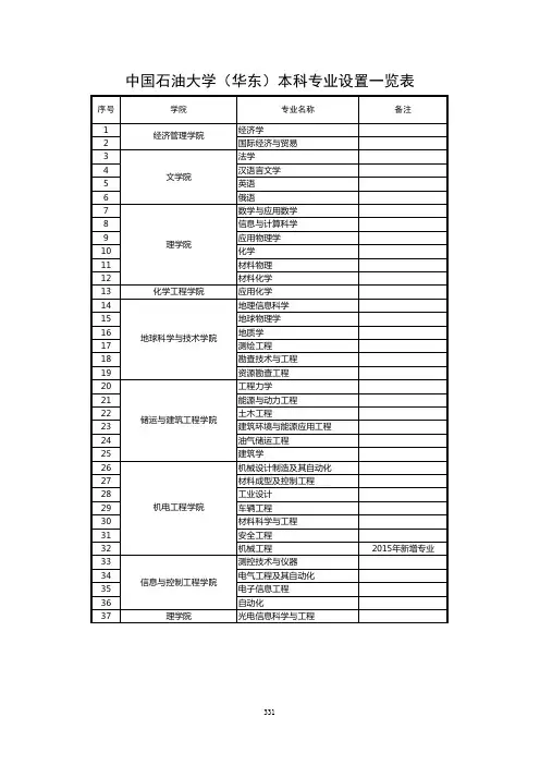 中国石油大学(华东)本科专业设置一览表