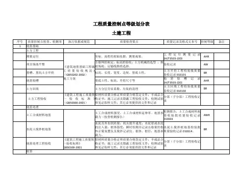 土建工程质量控制点等级划分表