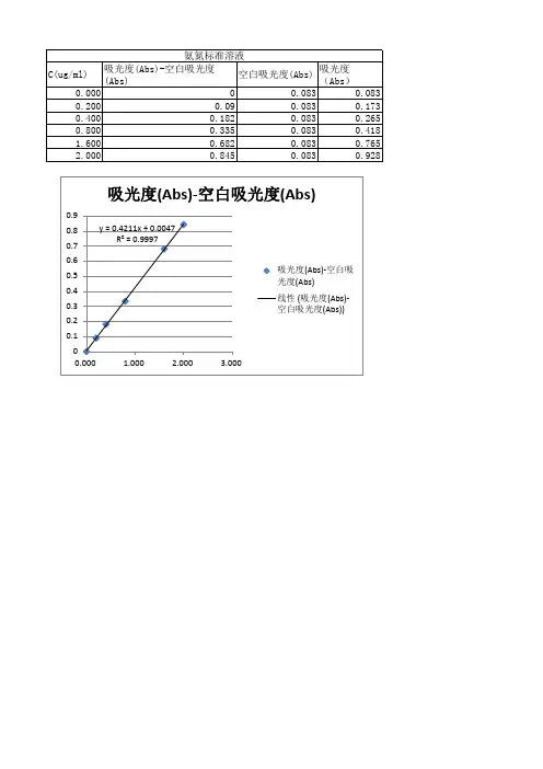 氨氮标准曲线