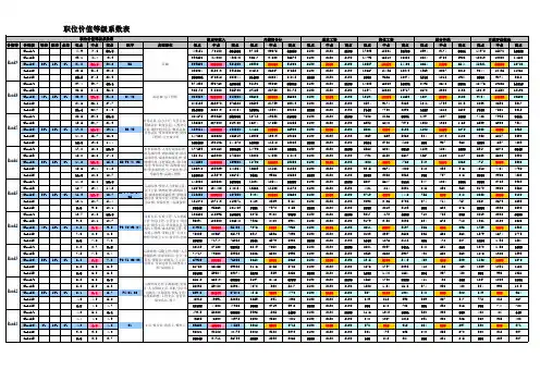 薪酬等级系数表(经典)