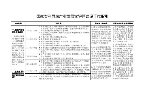 国家专利导航产业发展试验区建设工作指引