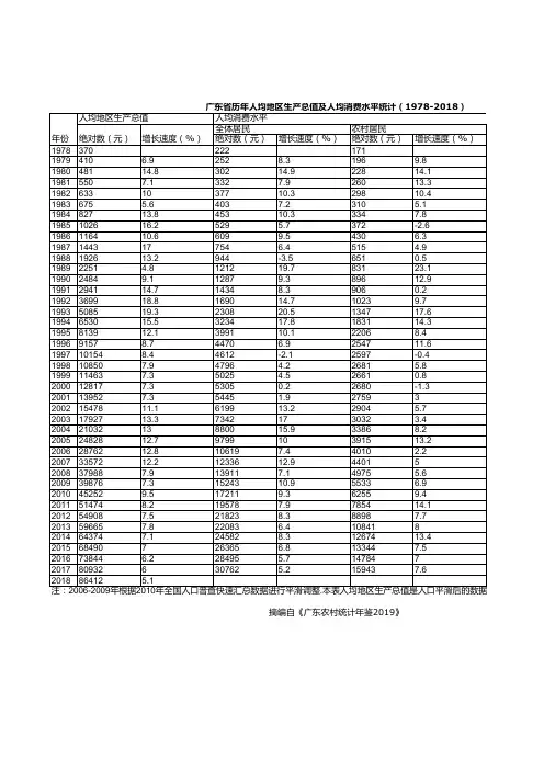 广东农村统计年鉴2019：历年人均地区生产总值及人均消费水平统计(1978-2018)