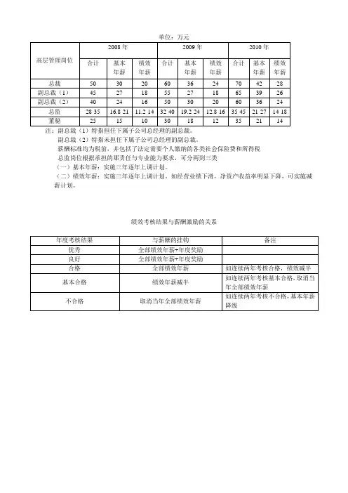 高管绩效考核表格