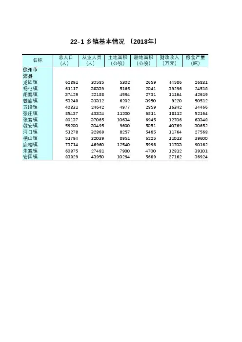 江苏社会经济发展数据：徐州沛县乡镇人口从业人员土地耕地面积财政收入粮食产量情况(2018)