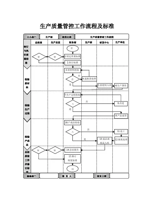 生产质量管控工作流程及标准