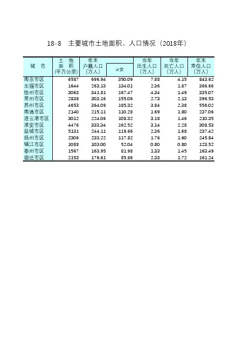 江苏南京苏徐常泰扬州无锡南通连云港淮安盐城镇江宿迁：18-8 主要城市土地面积、人口情况(2018年)
