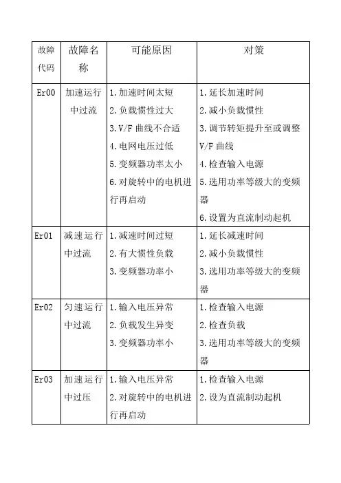 易驱CV 系列变频器故障代码及处理方法