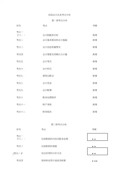 2018初级会计职称考试重点考点分布.doc