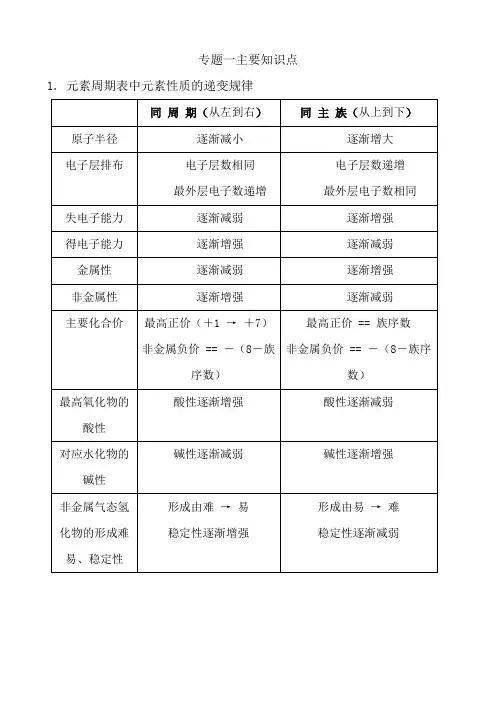 元素周期表中元素性质的递变规律