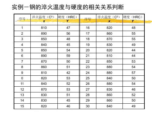 散布图相关系数判定