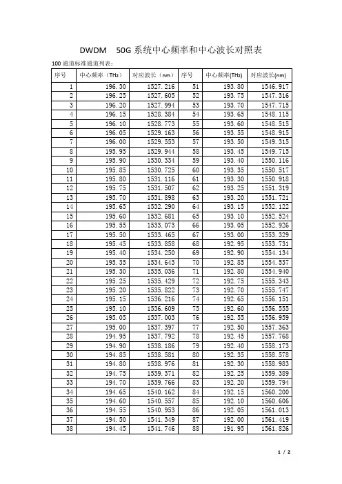 DWDM 50G系统中心频率和中心波长对照表