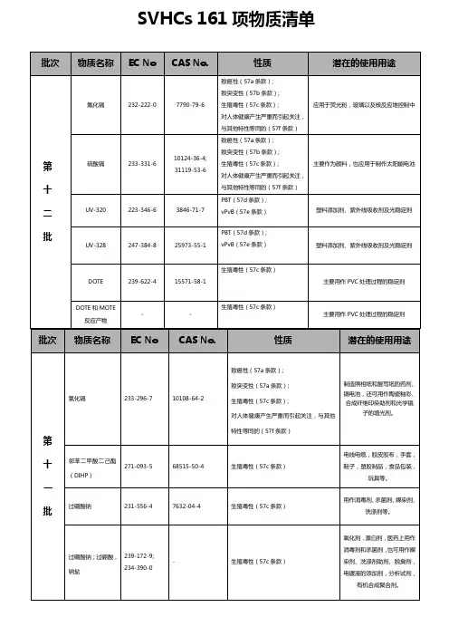 SVHCs项物质清单