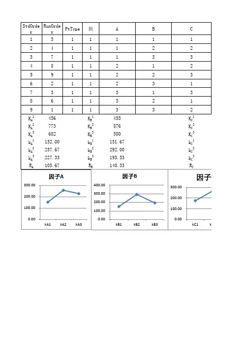 三因素三水平正交表极差分析表