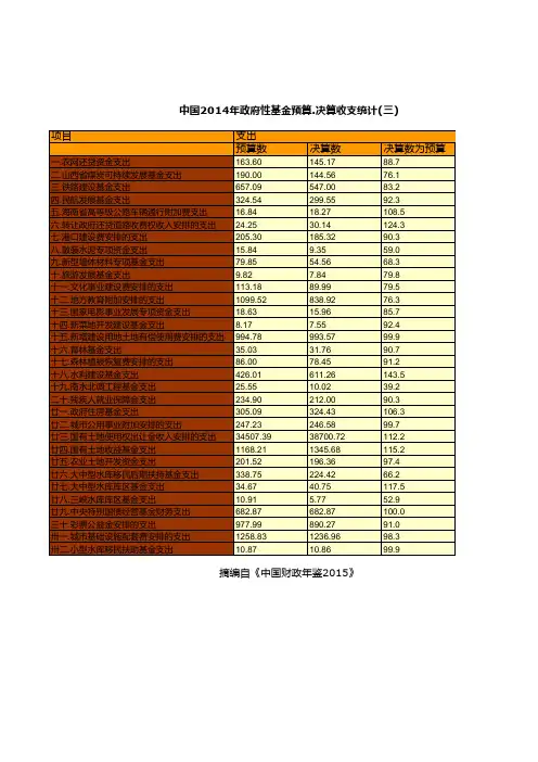 中国财政年鉴2015数据：中国2014年政府性基金预算.决算收支统计(三)