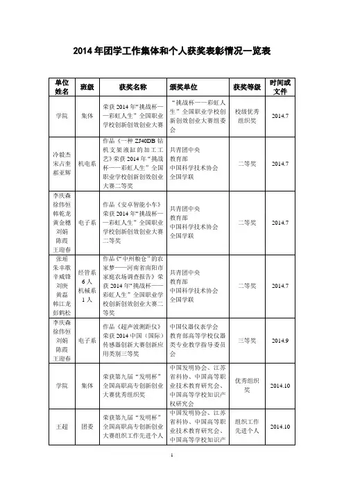 2014年团学工作集体和个人获奖表彰情况一览表