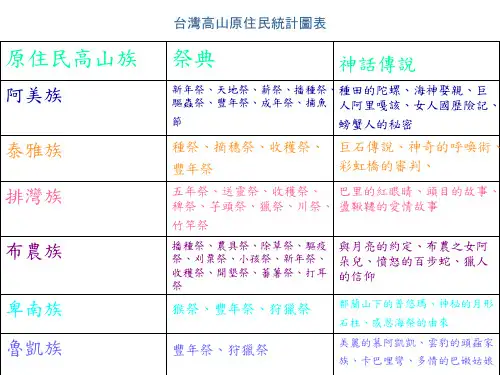 台湾高山原住民统计图表