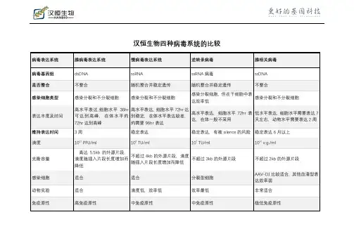 病毒包装不同病毒系统的比较