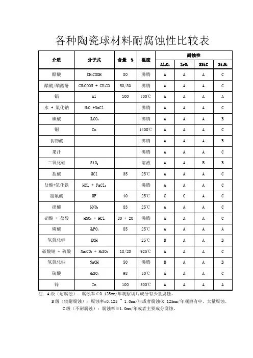 各种陶瓷材料耐腐蚀性比较表