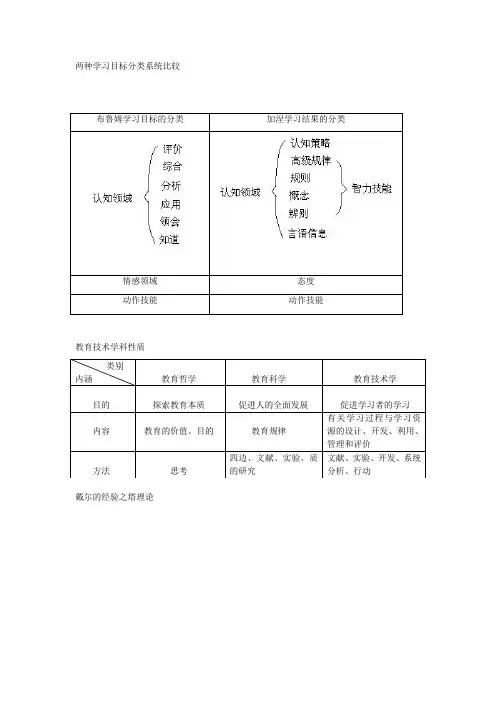 布鲁姆学习目标的分类