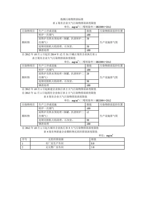 炼钢污染物排放标准