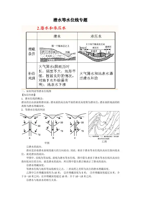 等潜水位线专题
