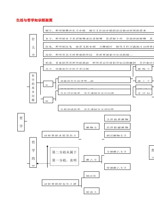 高中政治哲学知识框架图