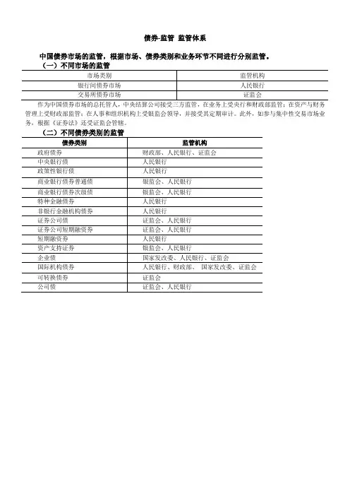 中国债券市场的监管体系