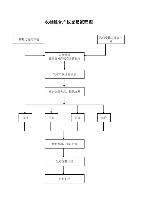 农村产权交易流程图
