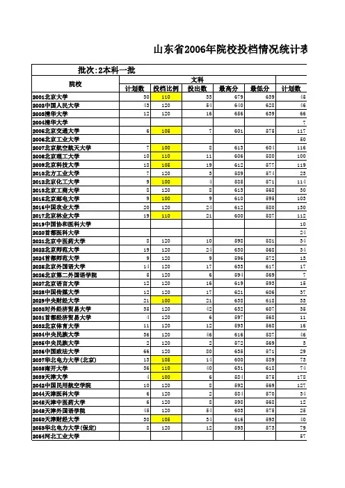 山东省2006年本科一批(一志愿)投档情况