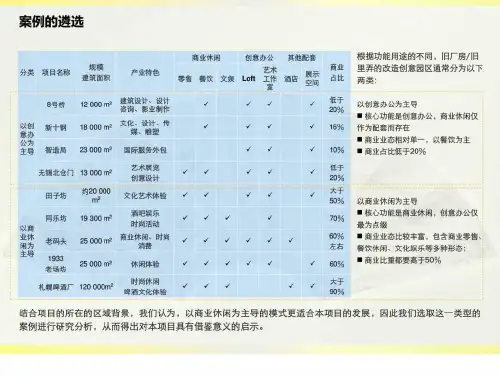 上海工业文化创意产业园案例 总结.ppt