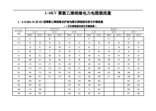 电缆载流量表