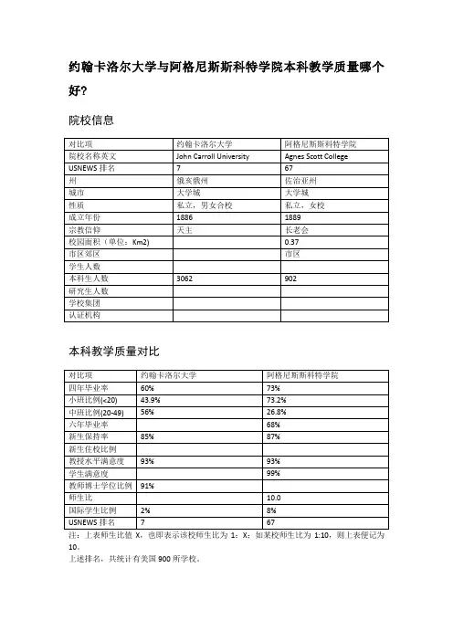 约翰卡洛尔大学与阿格尼斯斯科特学院本科教学质量对比