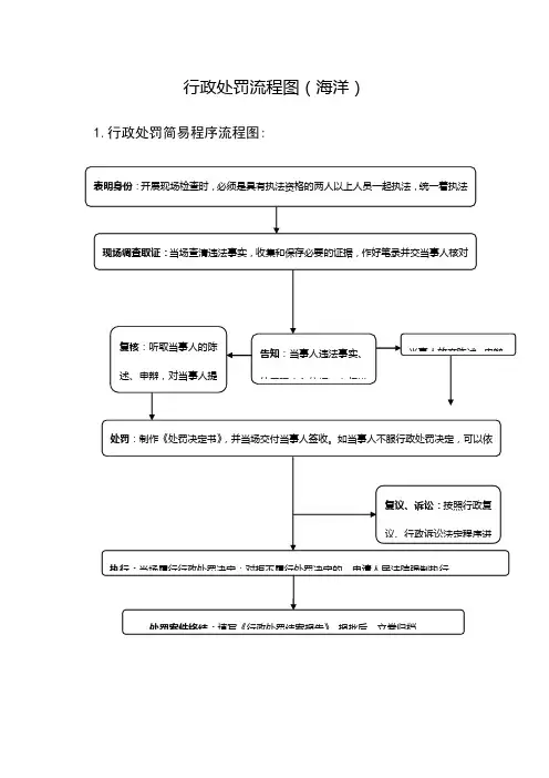 行政处罚流程图(海洋)
