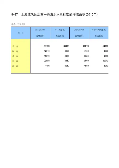 2016年统计年鉴 8-37 全海域未达到第一类海水水质标准的海域面积(2015年)