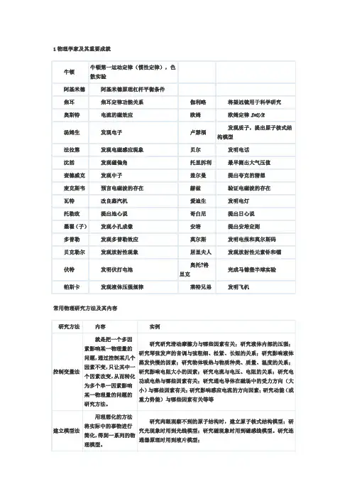 物理基本概念公式总结2016