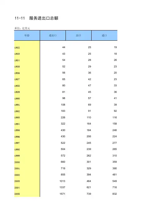 服务贸易进出口额(1982-2013)