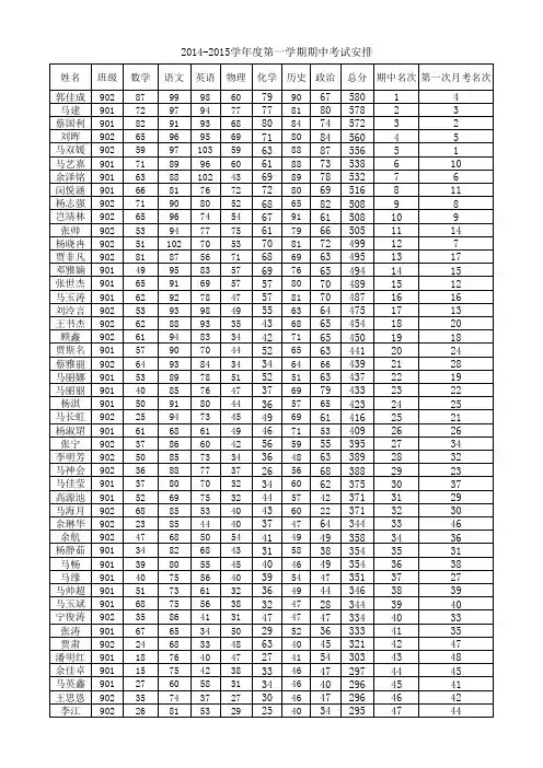 2014-2015期中考试成绩