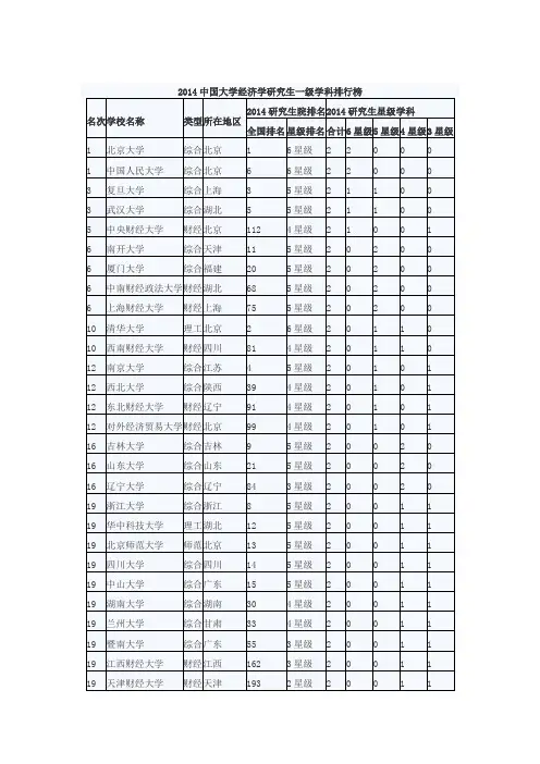 2014中国大学经济学研究生一级学科排行榜
