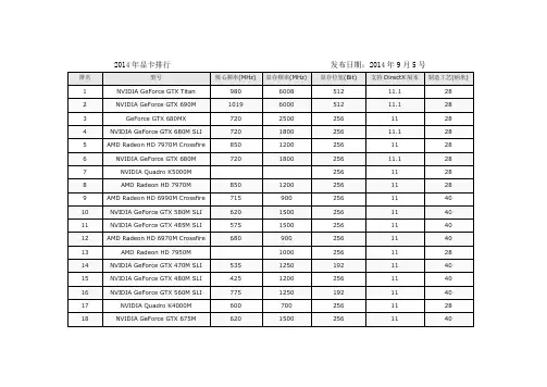 2014年显卡排名  全系列  整理版