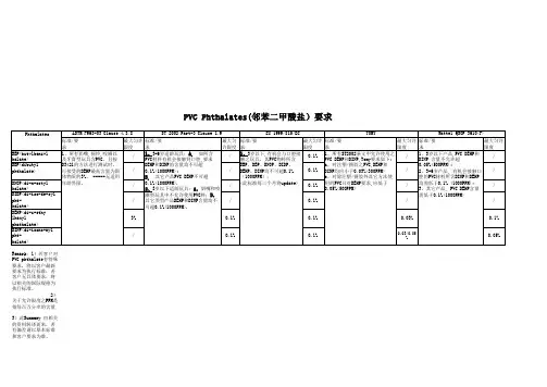PVC Phthalates(邻苯二甲酸盐)要求