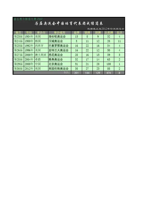 TGBJ丶Z507丨历届奥运会中国代表团成绩简表