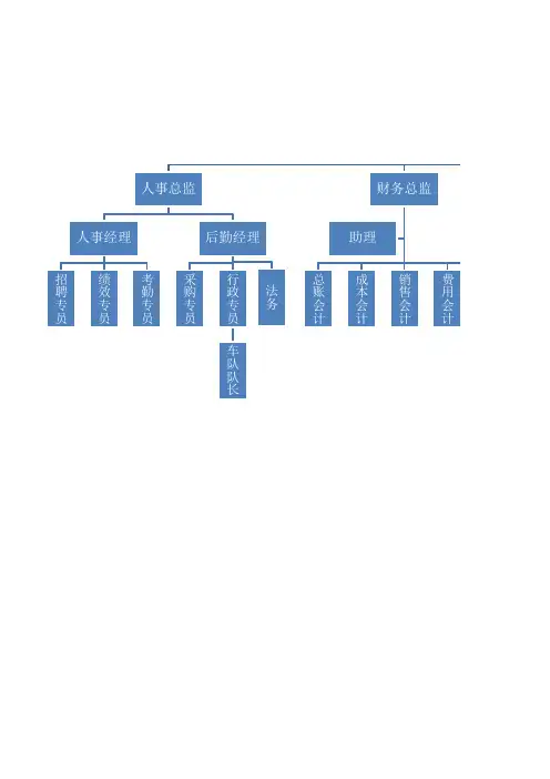 企业组织架构模板